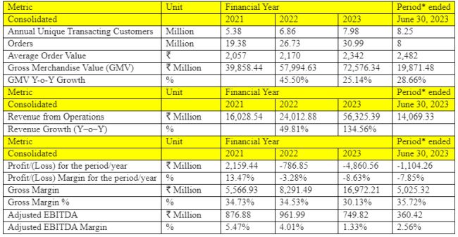 Brainbees Solutions Limited Financials